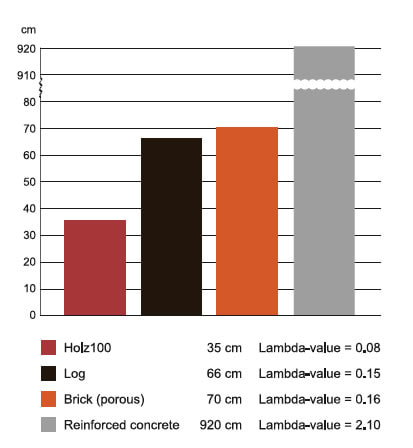 Holz100 vs Conventional Building Materials