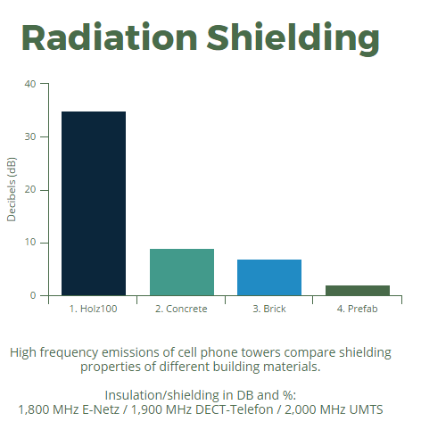Radiation Shielding Holz100 Chart